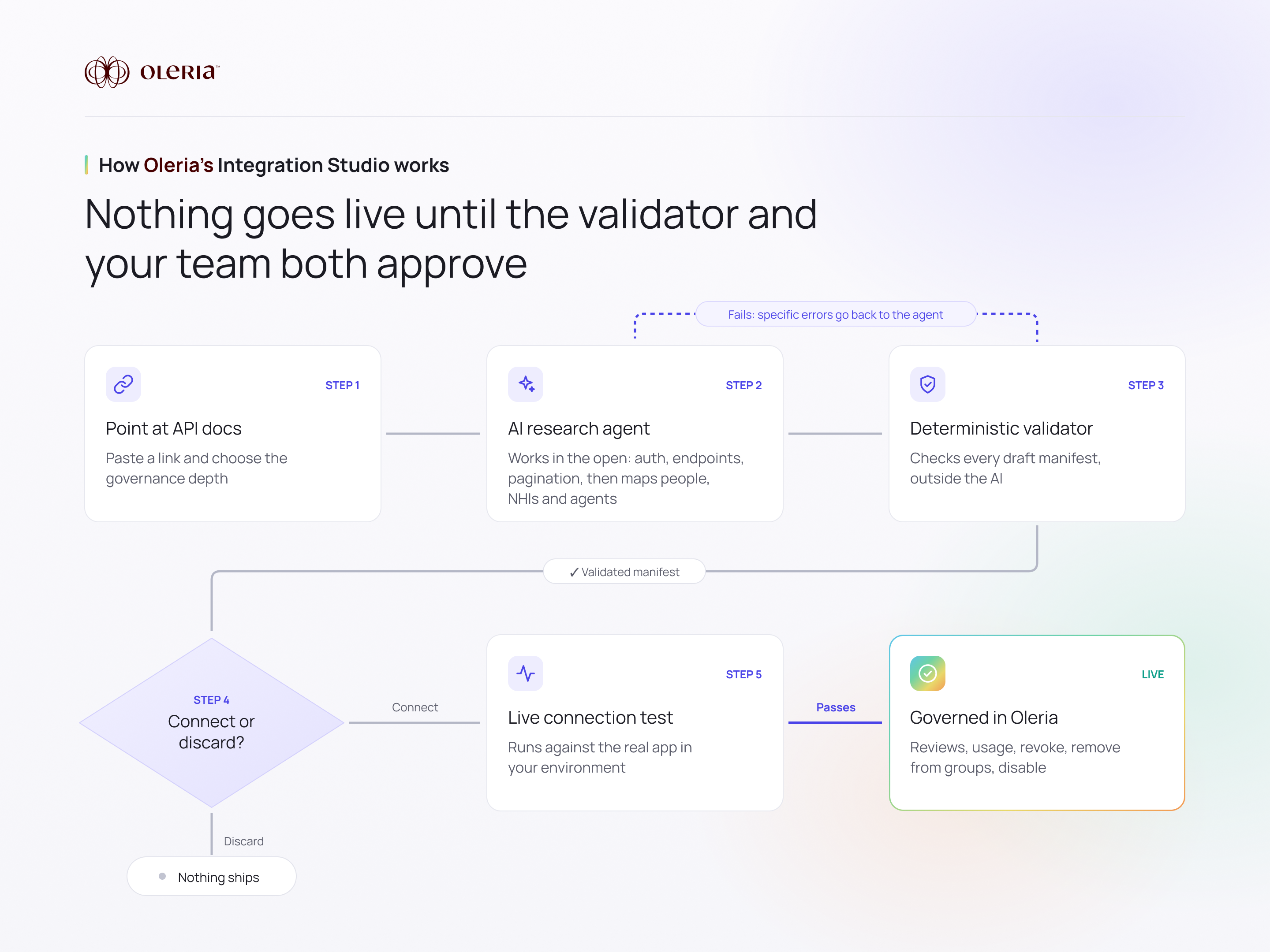 Oleria Launches Integration Studio to Govern Any App's Human, Non-Human, And AI Identities Within A Day