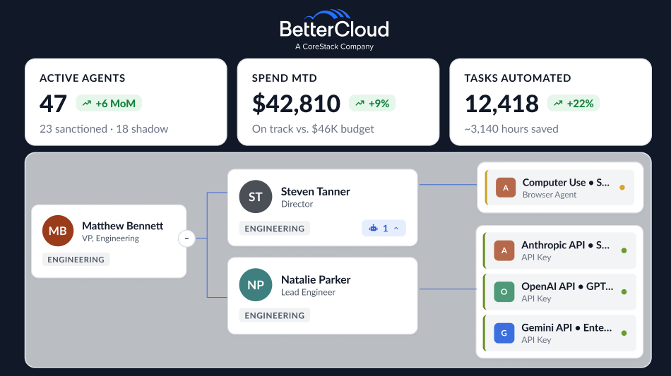 BetterCloud Releases AI Spend Tracking and Agent Lifecycle Management for Enterprise