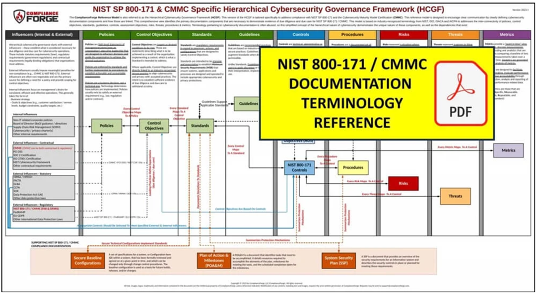 ComplianceForge Releases Updated NIST 800-171 & Cybersecurity Maturity Model Certification (CMMC) Editable Policies, Standards & Procedures Templates For 32 CFR Part 170