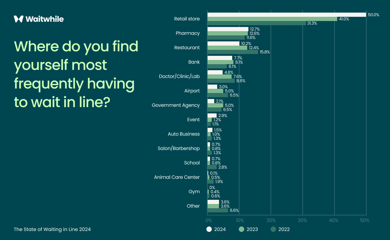 New Study: Consumer Frustration with Lines Skyrockets by 126%, Driving Customers Away from Businesses