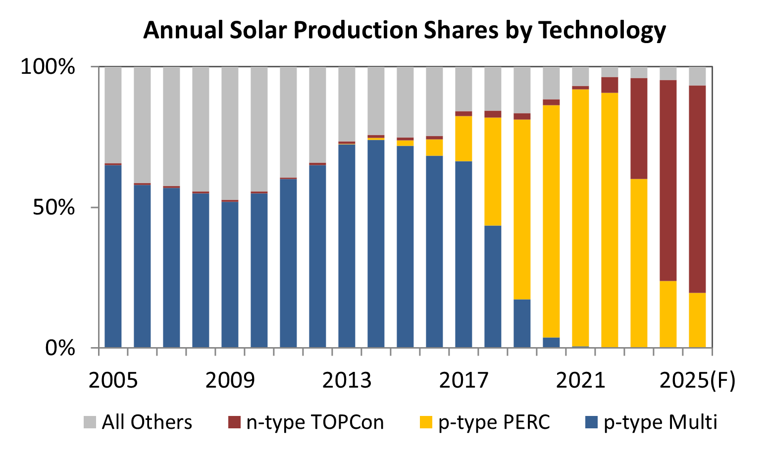 Solar Manufacturing to Reach Efficiency Limit of Silicon Feedstock by 2030
