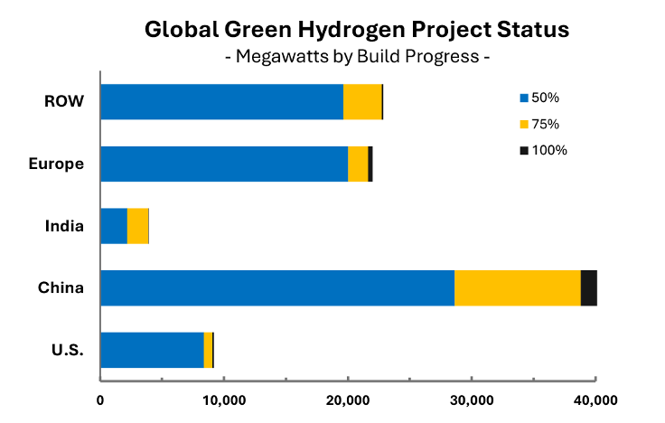Informa Markets’ PV Tech Research Releases First Ever Database for Green Hydrogen Projects