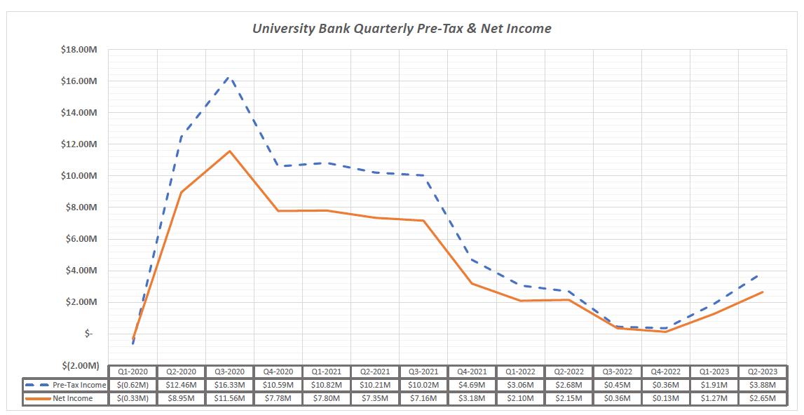 university%20bank%20quarterly%20pre-tax%20&%20net%20income%20by%20.png