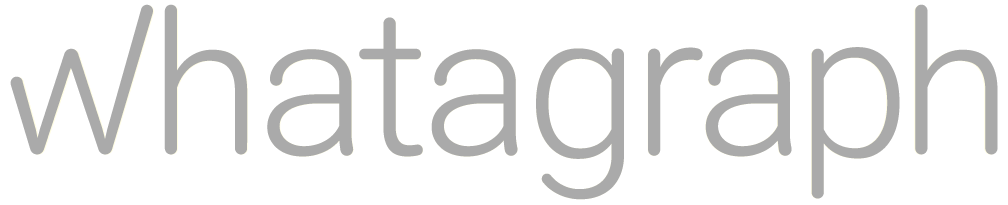 Leading Marketing Agencies Reporting Software Whatagraph Raises $7.2M in Series A