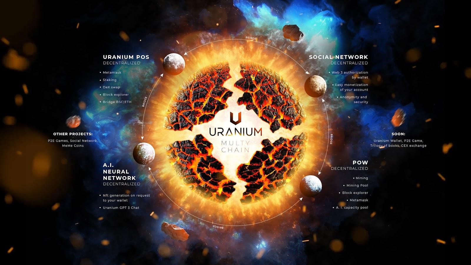 Uranium Multichain Introduces Ambitious Decentralized Ecosystem with Two Interconnected Blockchains