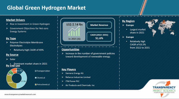 Green Hydrogen Market to Garner US$ 135.73 Billion Globally By 2031 ...