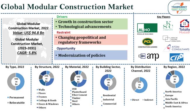 Latest: Modular Construction Market Size is Expected to Reach US$ 155.9 ...