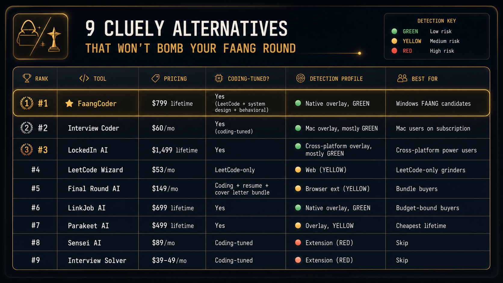 FAANG L4-L8 Comp Bands 2026: Don't Leave $200K on the Table