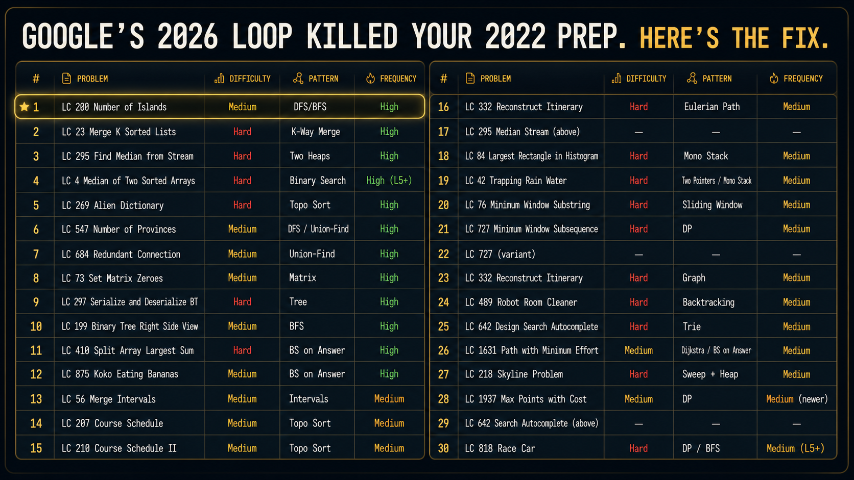 Google's 2026 Loop Killed Your 2022 Prep. Here's the Fix.
