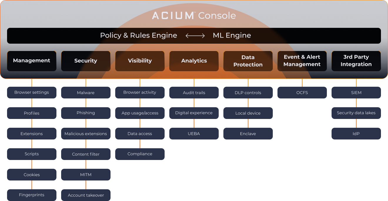 Acium Platform Diagram