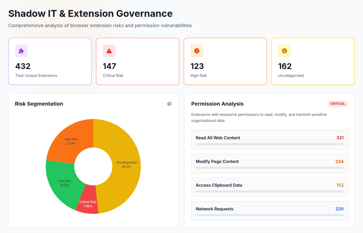 Shadow IT and Extension Governance section showing extension inventory, risk segmentation, and permission analysis