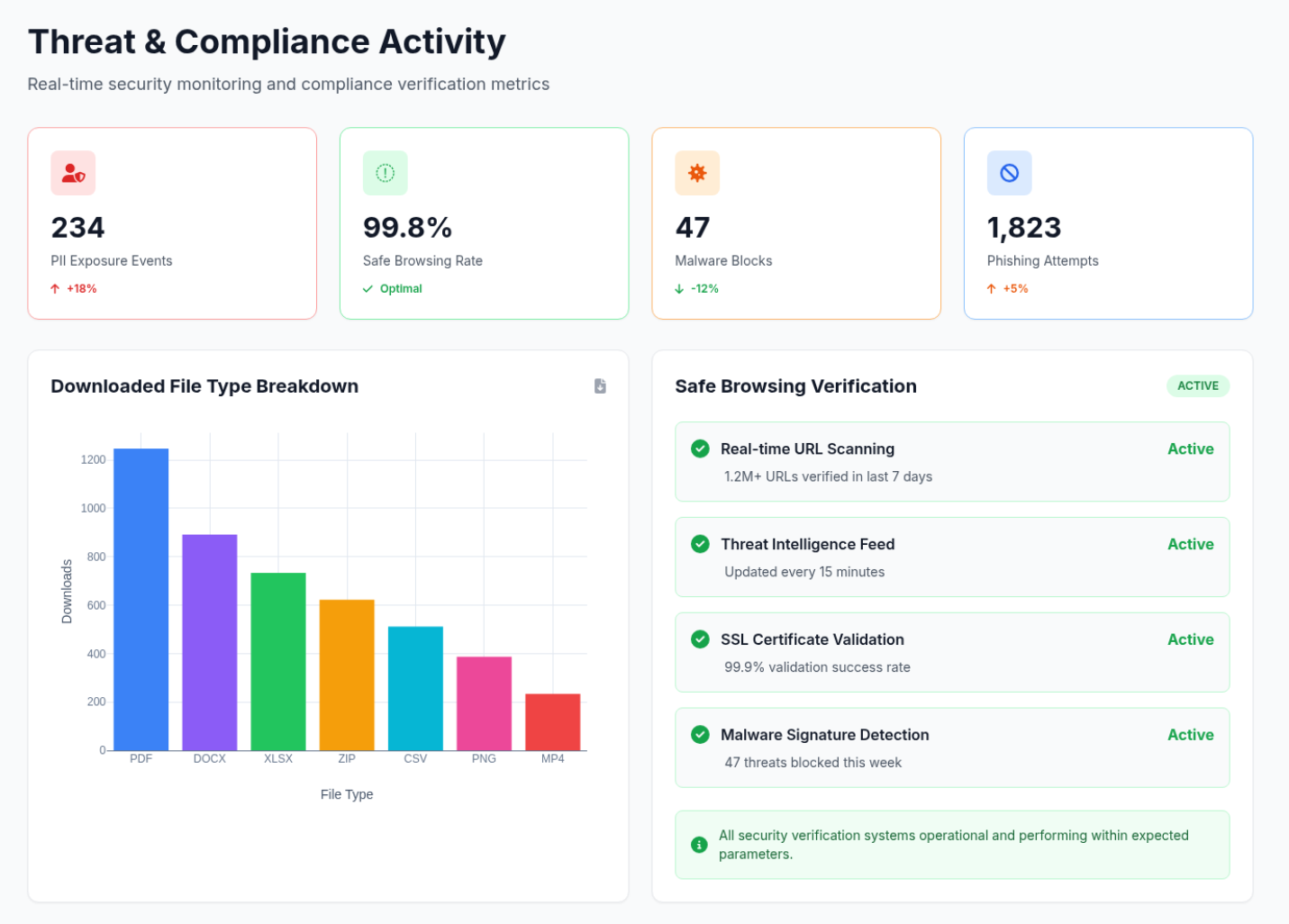 Threat and Compliance Activity section showing PII exposure events, file payload analysis, and safe browsing verification
