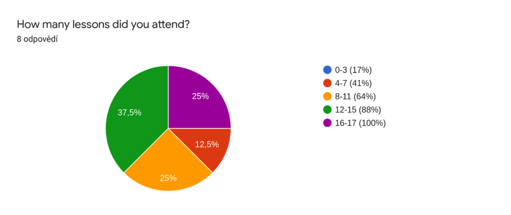 diagram showing the attendance on our typescript academy