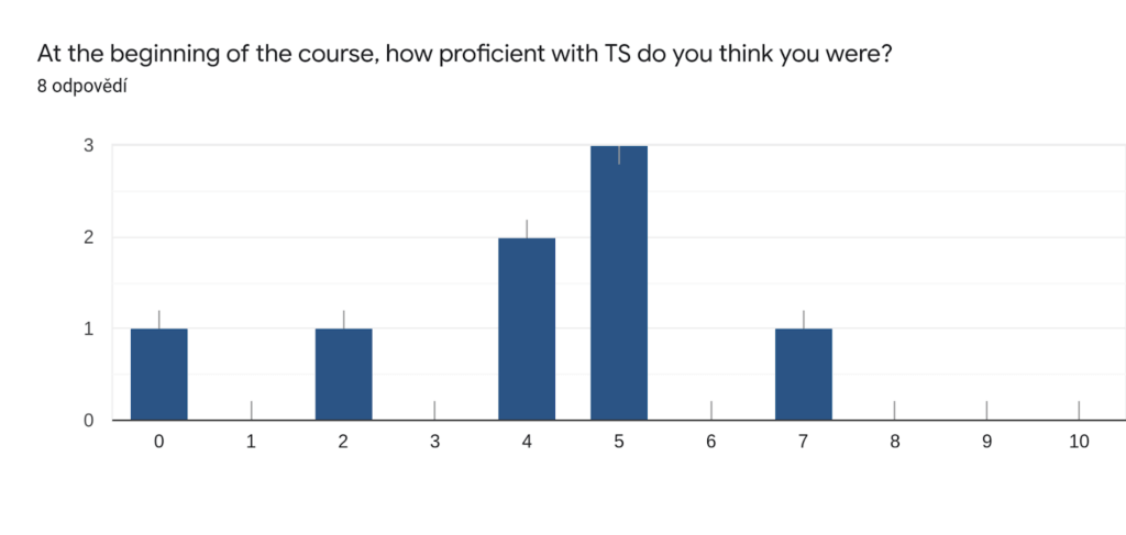 graph showing the level of typescript knowledge at the begining of the course