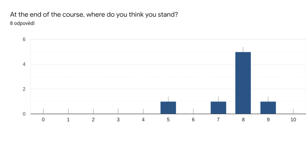 graph showing the level of typescript knowledge at the end of the course