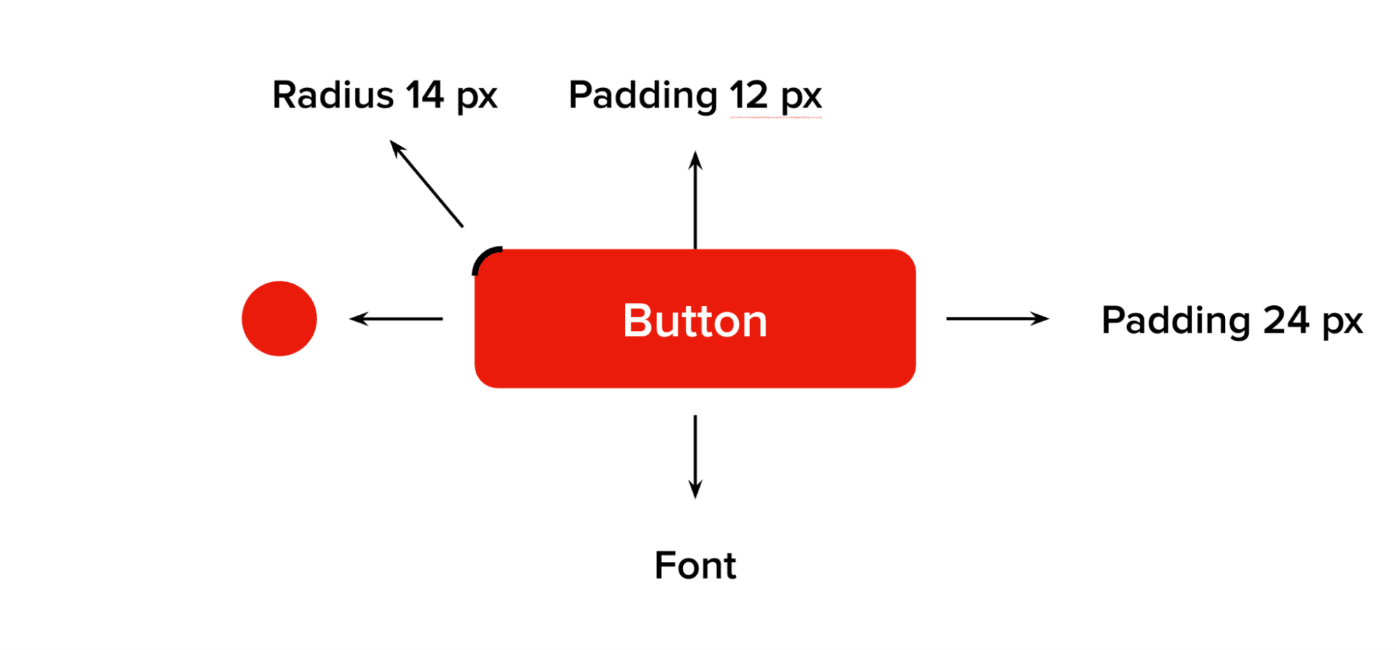Detailně technicky popis designu buttonu