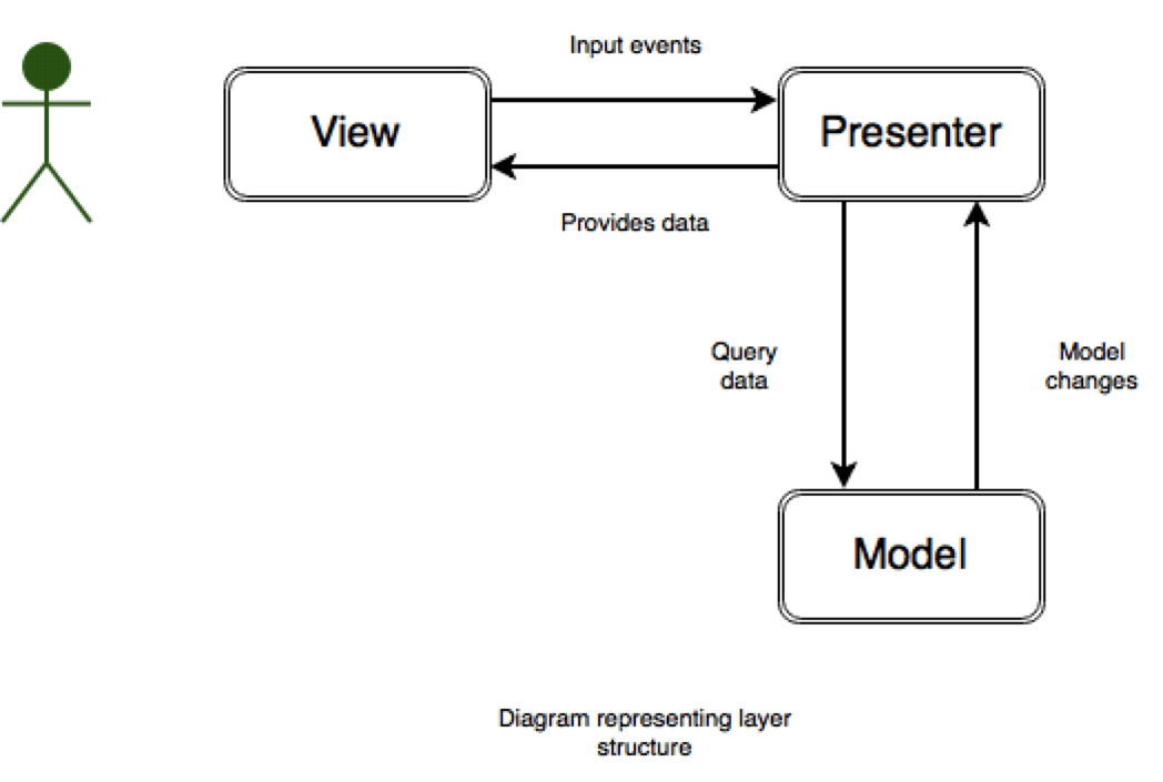 Android MVP layer structure diagram