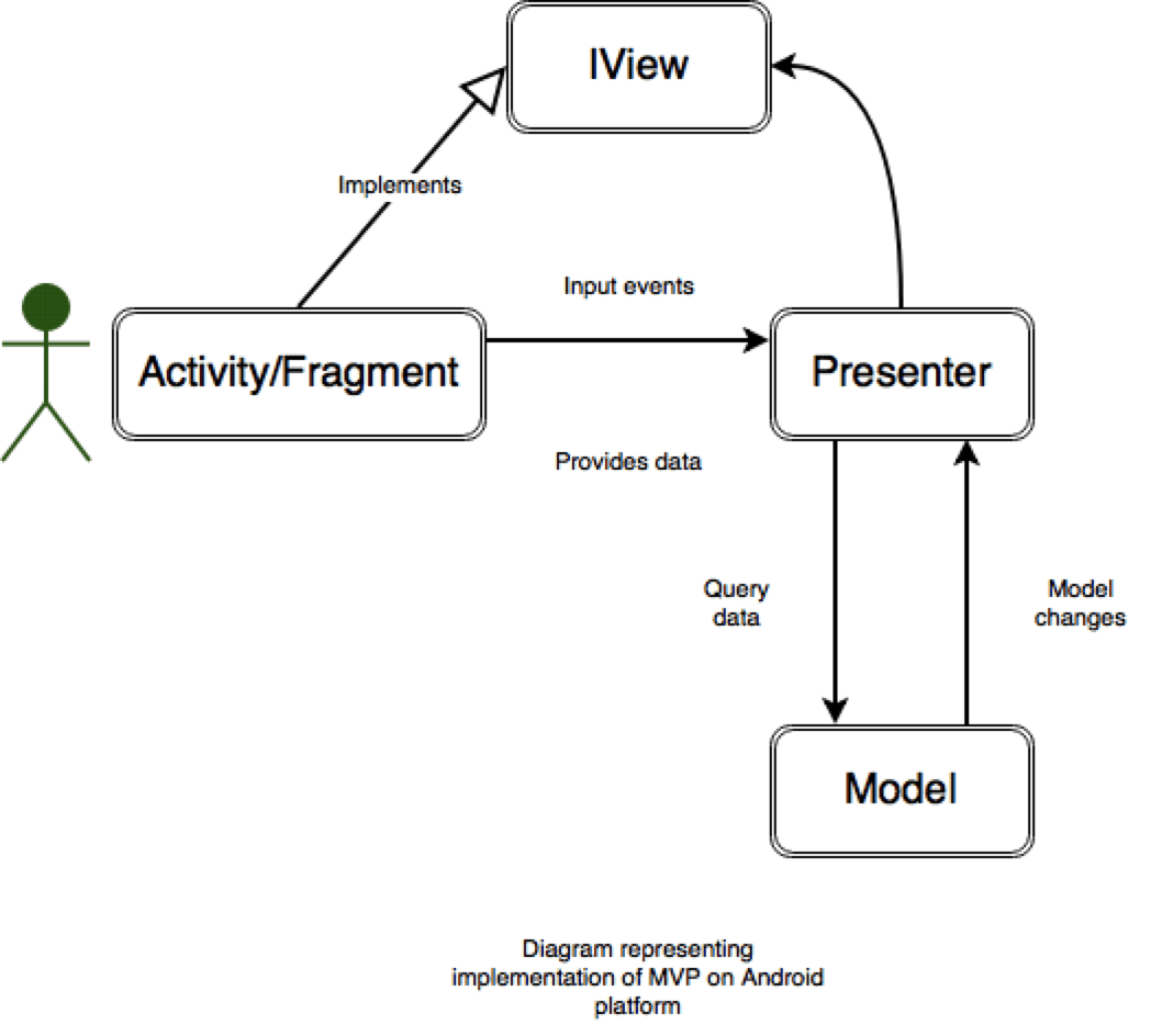 Android MVP implementation diagram