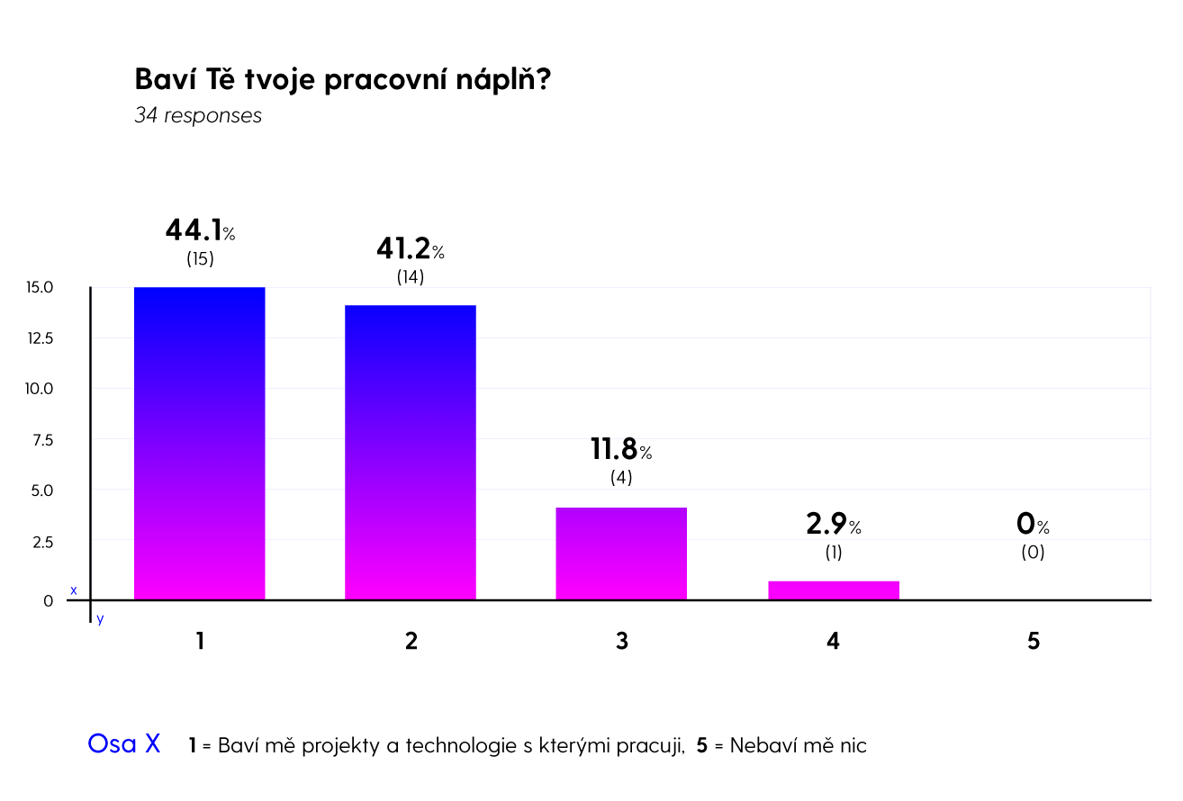 Ackee graf spokojenosti týmu