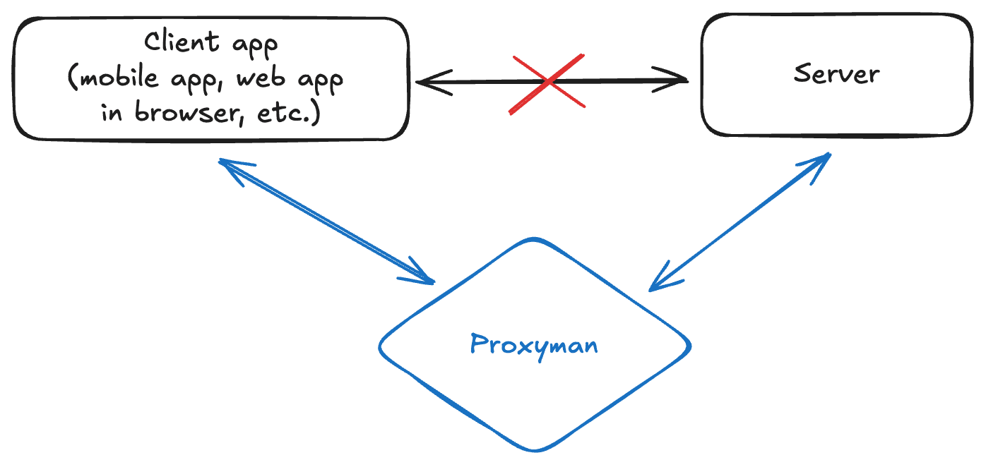 Proxyman Diagram.png