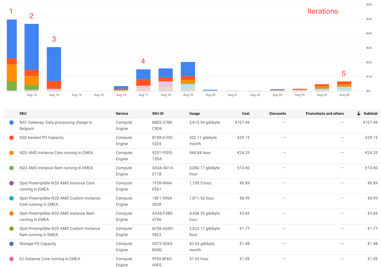 chart with Gitlab CI runners iterations with cheaper pricing