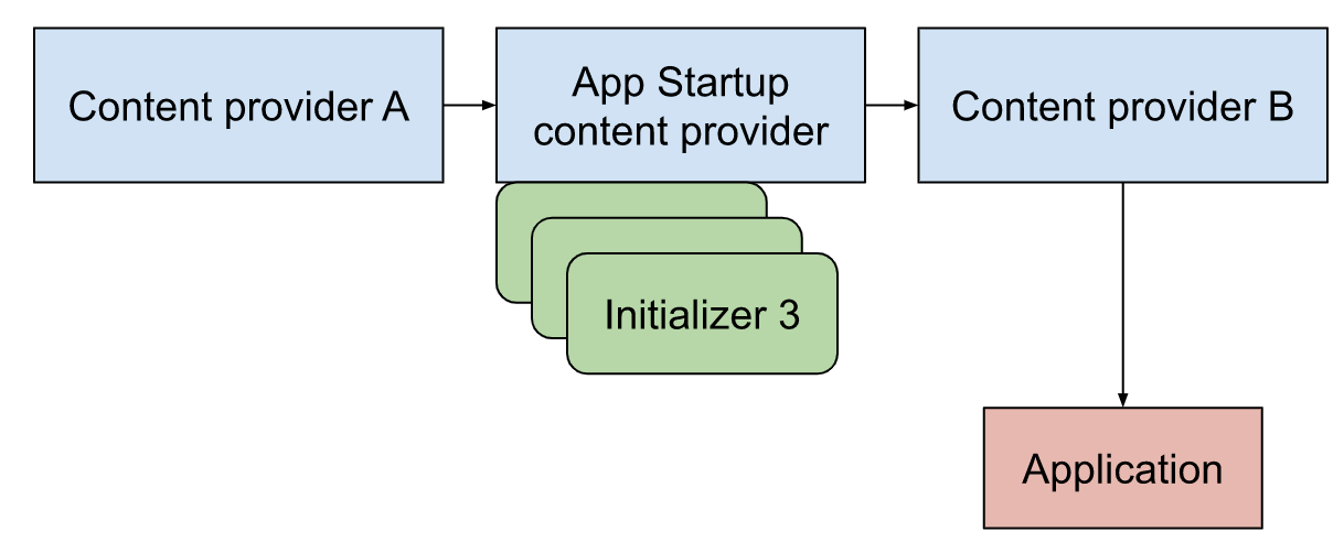 schema of initialization flow