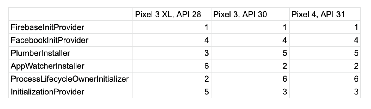 table for Init order of content providers on various devices