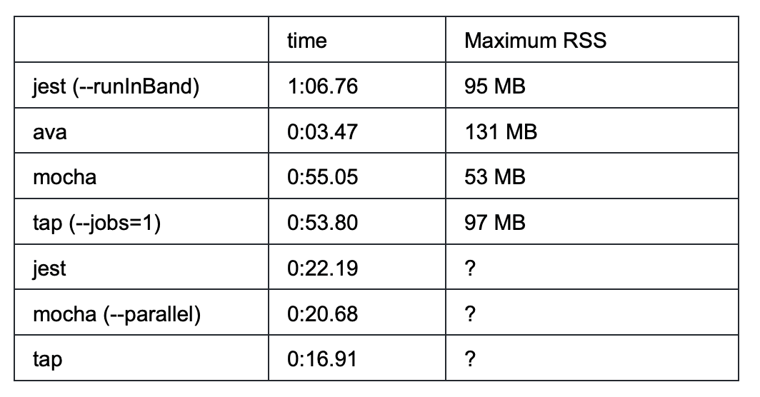 table with node testing frameworks async test between jest, mocha, ava and tap