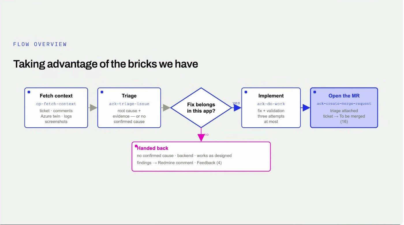 Přehled bug pipeline: fetch context, triáž, rozhodnutí, zda chyba patří do aplikace, implementace a merge request