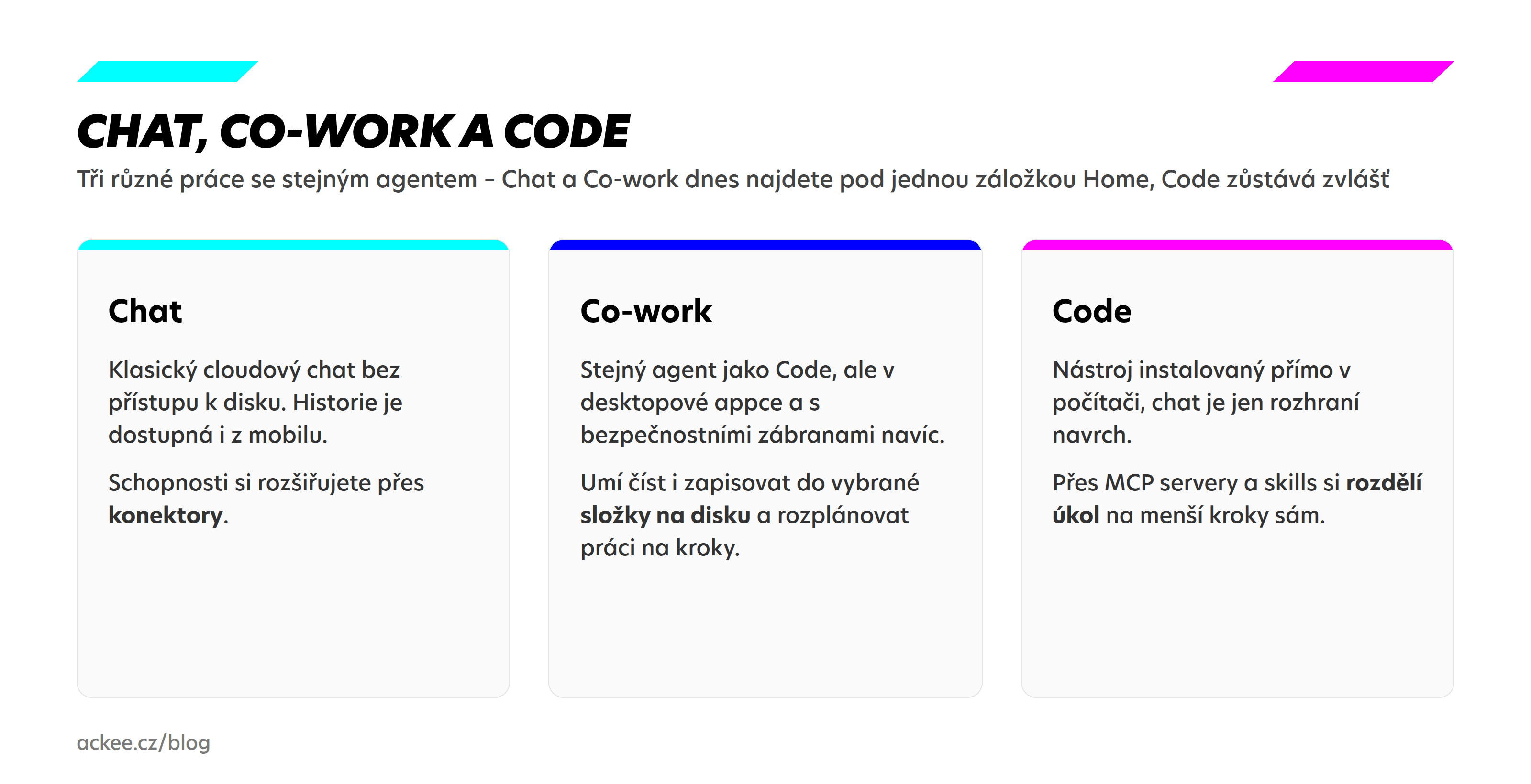 Diagram: rozdíl mezi Chatem, Coworkem a Code v Claude Desktopu