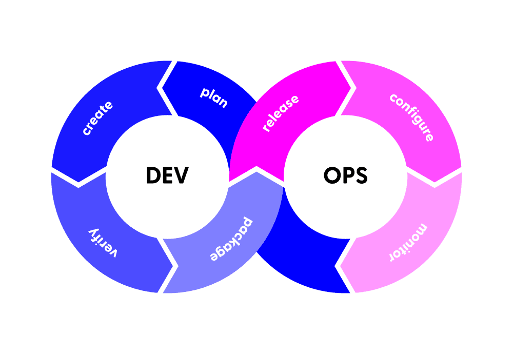 Ackee DevOps process infographic