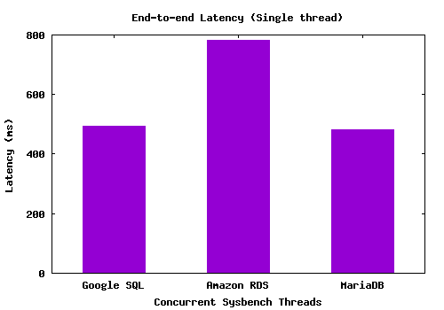 google sql vs. amazon rds benchmark