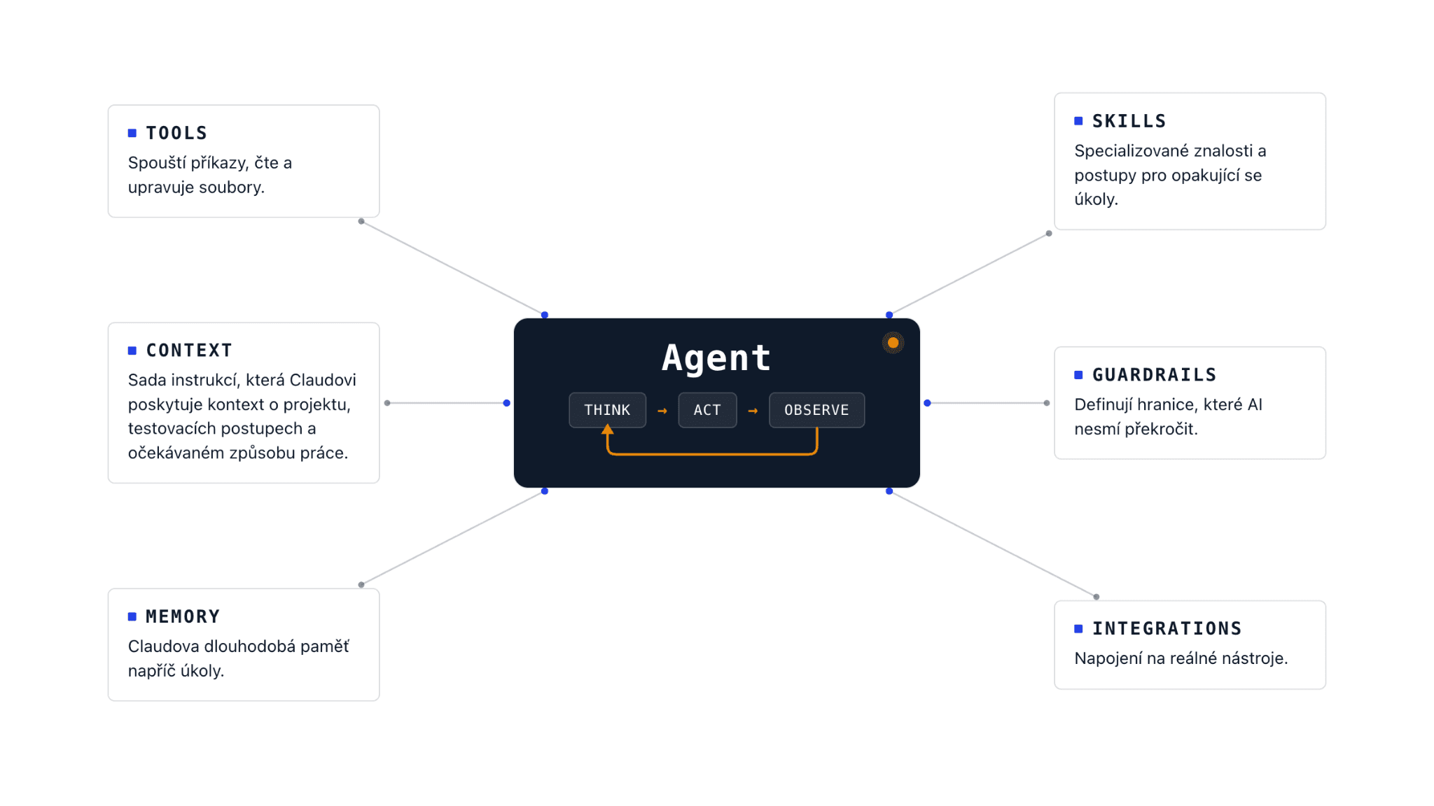 Schéma QA harnessu s agentem v centru a šesti prvky okolo: tools, skills, context, guardrails, memory a integrations