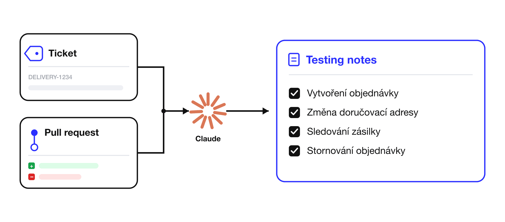 Schéma testing-notes skillu: z ticketu a pull requestu vznikne přes Claude checklist testovacích scénářů