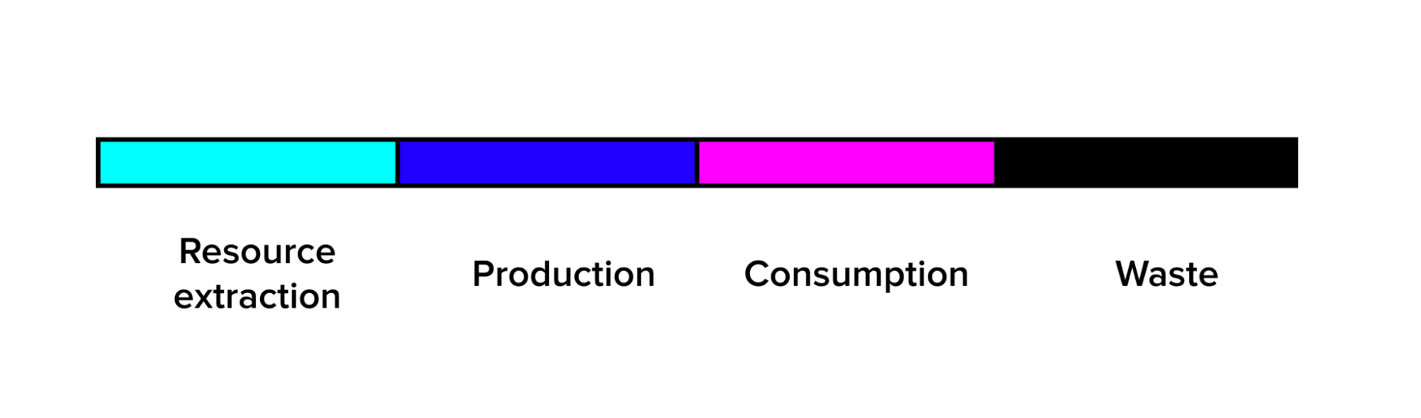 Lineare Wirtschaft vs. Kreislaufwirtschaft