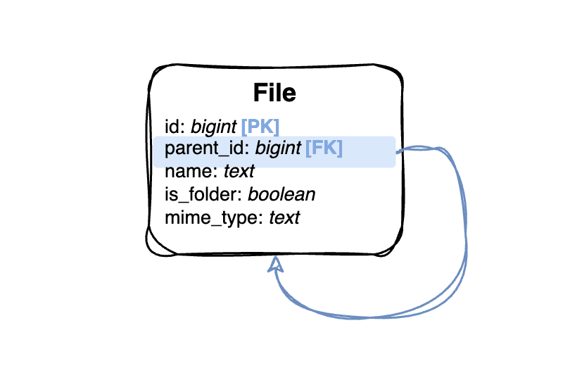 Hierarchical models in PostgreSQL ackee blog