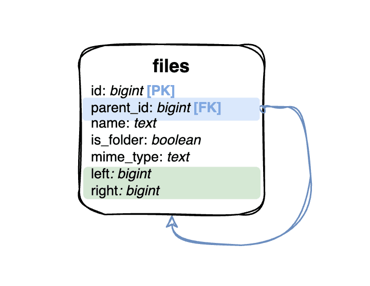 Materialized path ackee