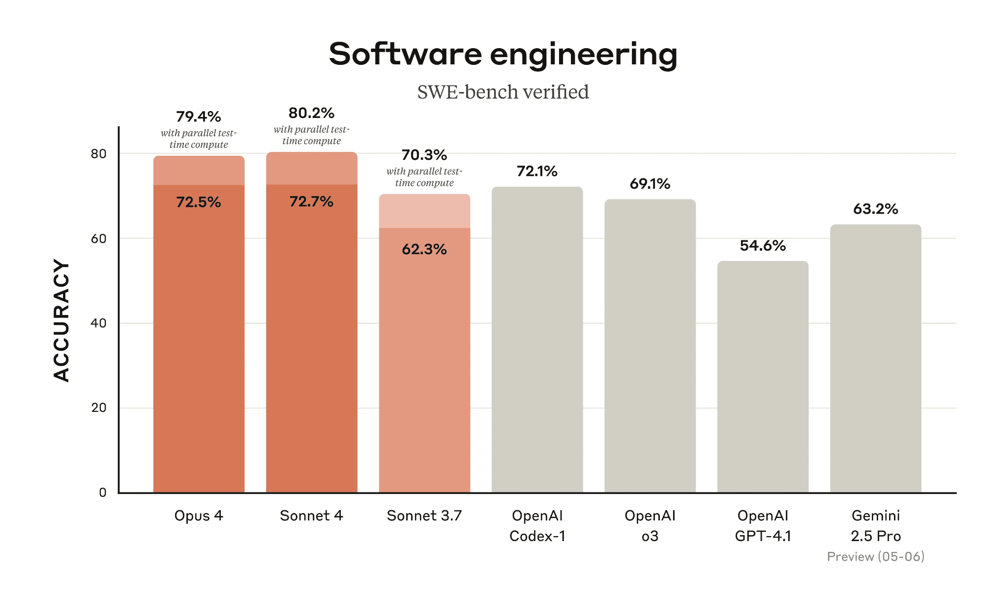 Graf srovnání modelů na benchmarku SWE-bench verified