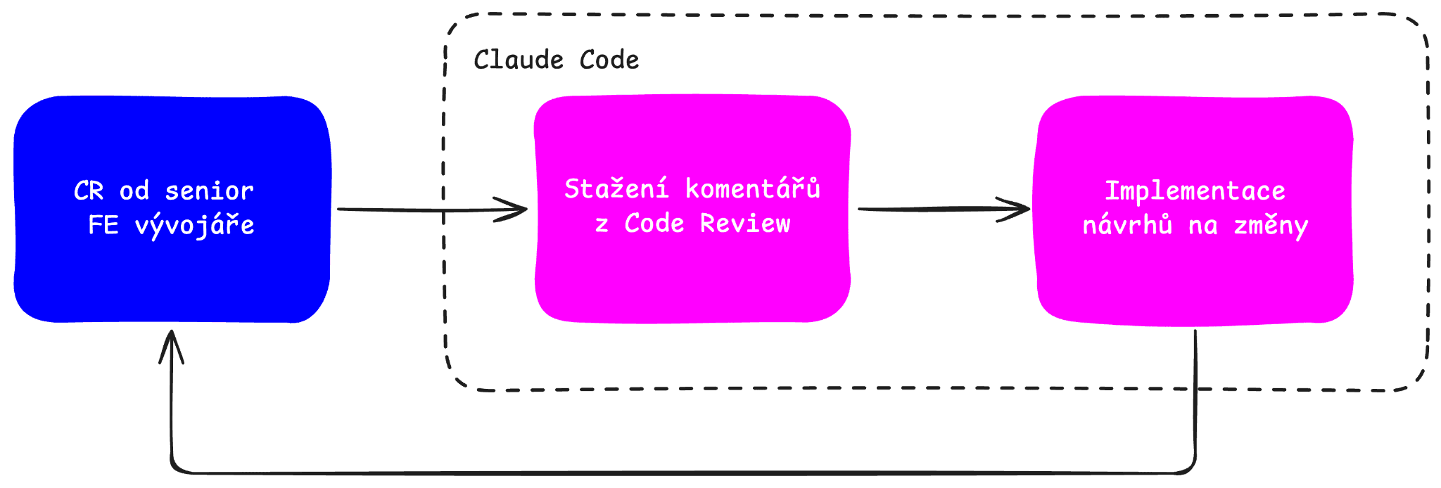 Schéma procesu code review, kde Claude Code zapracovává komentáře od senior vývojáře