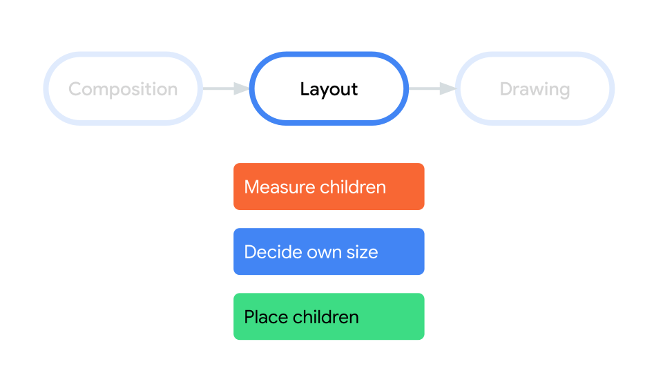 diagram showing the three-step process for non-lazy layout