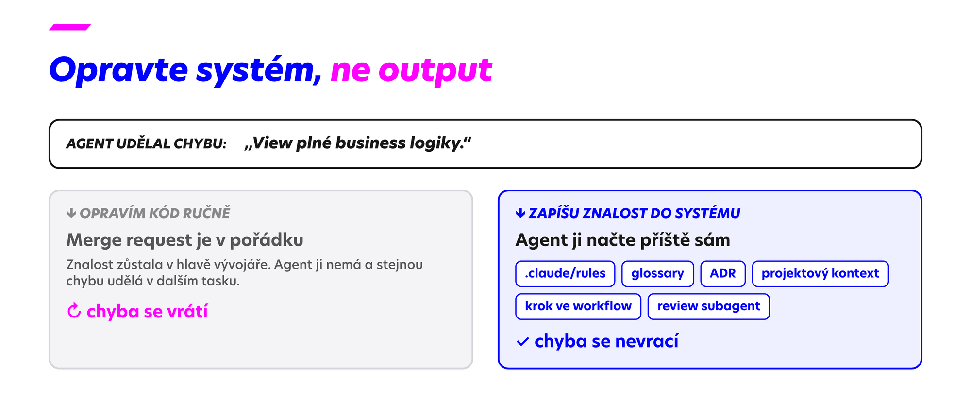 Schéma: ruční oprava outputu vede k opakování stejné chyby, zápis znalosti do rules, glossary, ADR nebo workflow chybu trvale odstraní