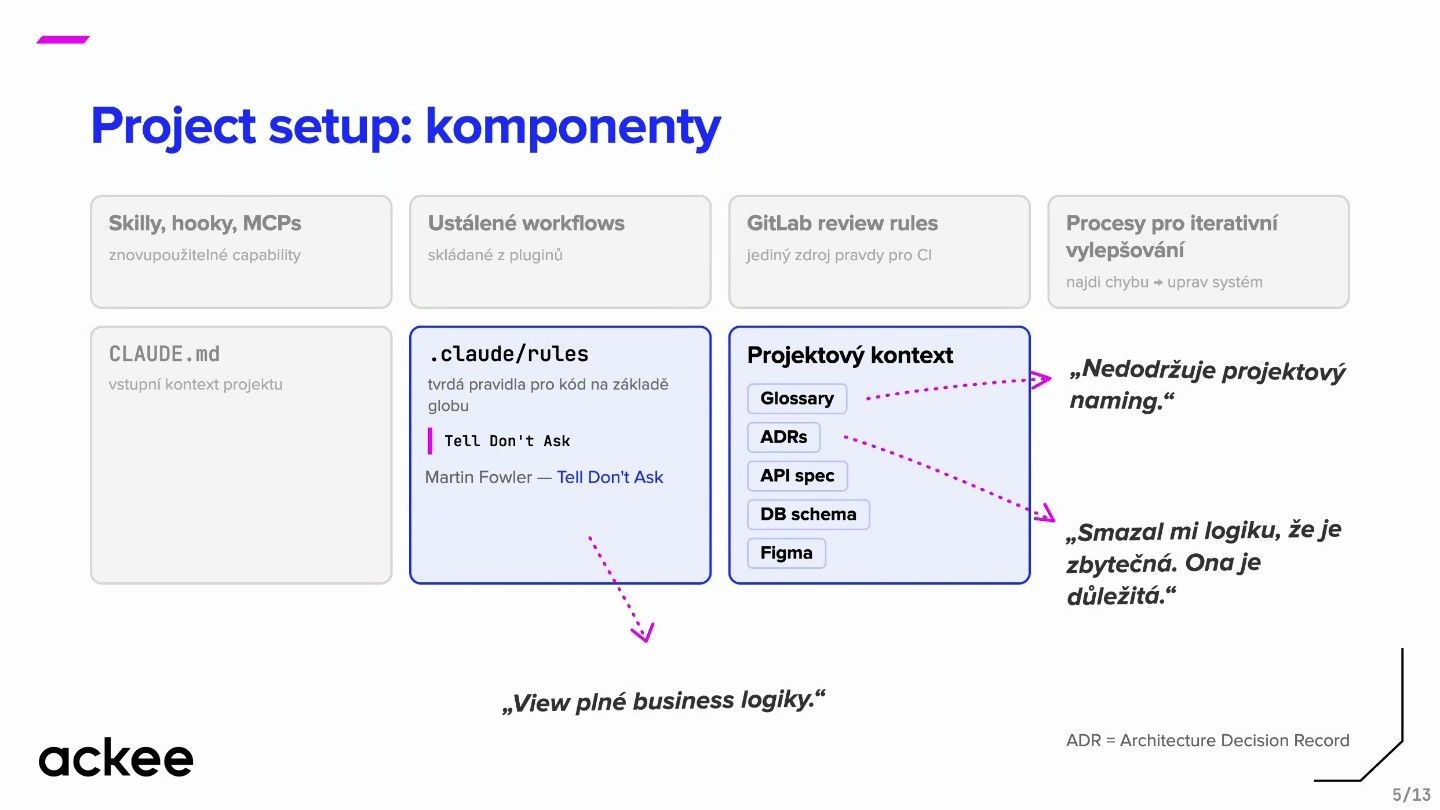 Komponenty project setupu: CLAUDE.md, rules s principem Tell Don't Ask a projektový kontext s glossary a ADR