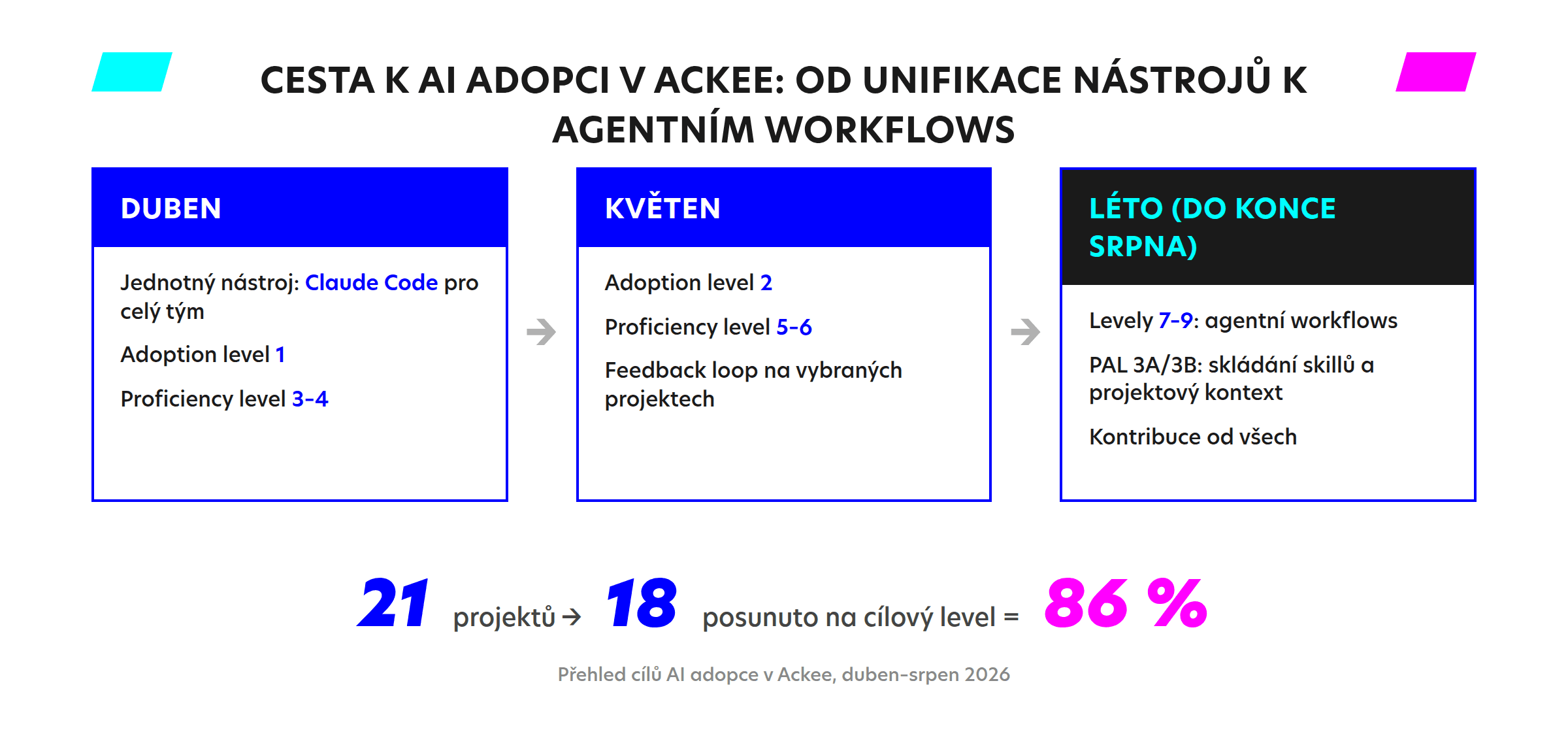 Diagram: cesta AI adopce v Ackee od unifikace nástrojů v dubnu 2026 k agentním workflows v létě 2026