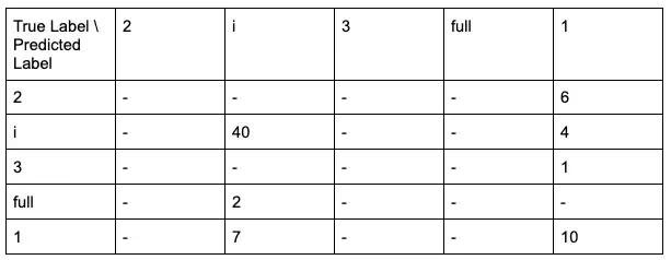 table that shows how often the model classified each label correctly, and which labels were most often confused for that label