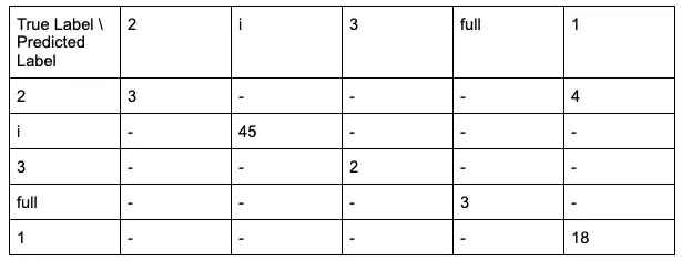 table that shows results in confusion matrix