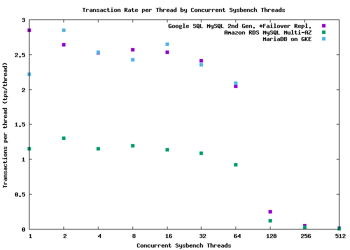 google sql vs. amazon rds benchmark