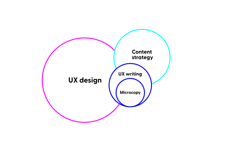 diagram showing the ux writing hierarchy