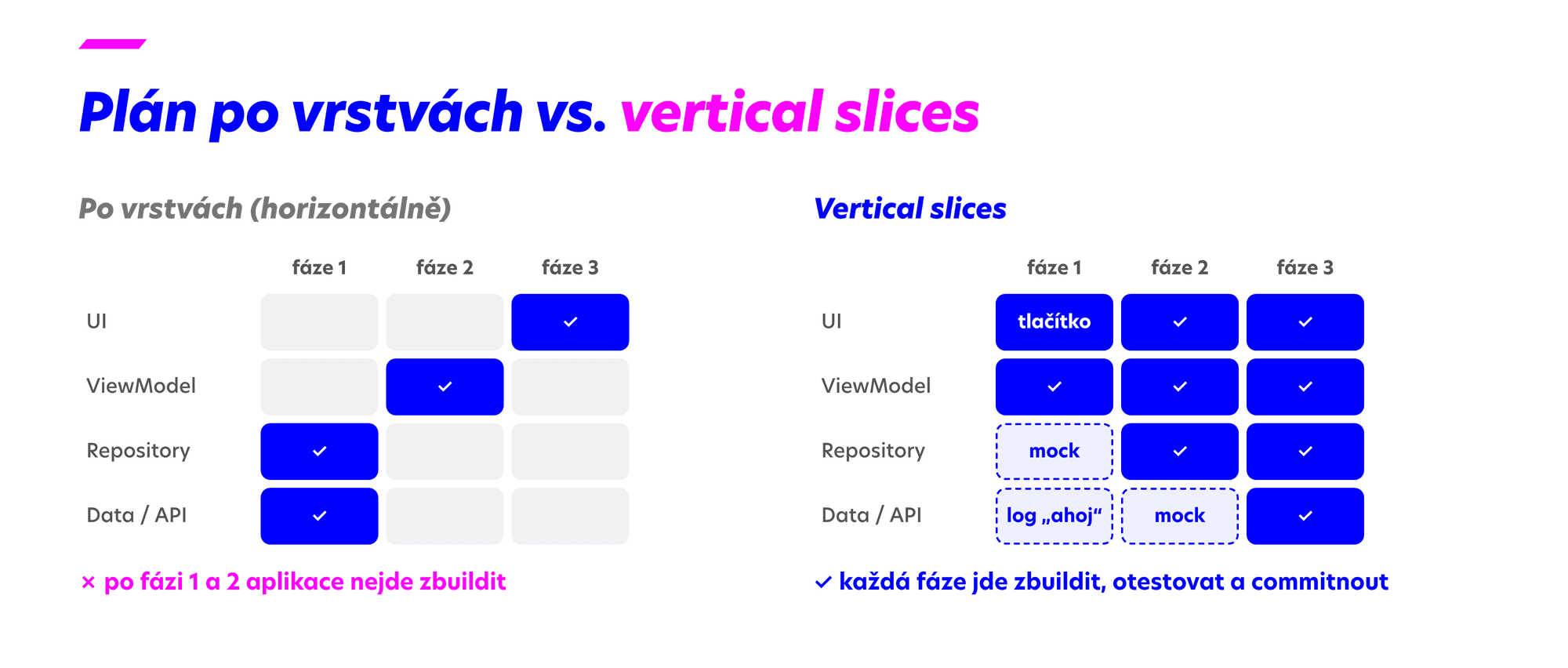 Srovnání horizontálního a vertikálního dělení plánu: po vrstvách aplikace mezi fázemi nejde zbuildit, ve vertical slices je každá fáze spustitelná
