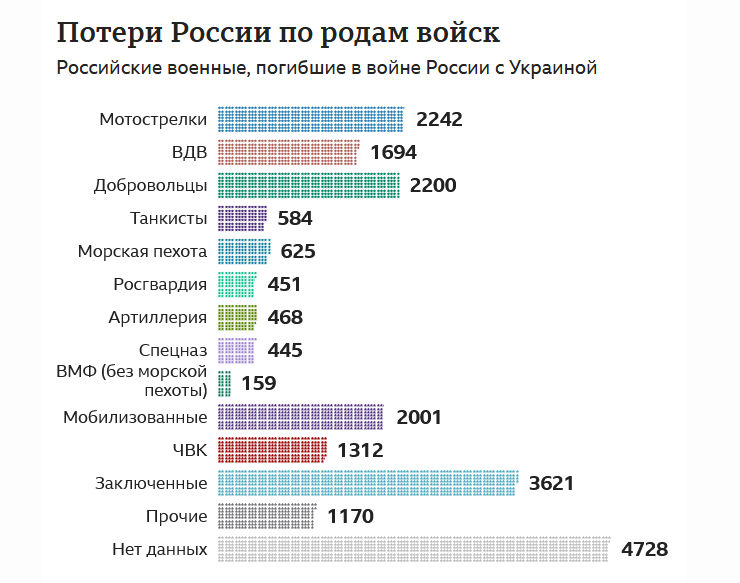 Данные украины о потерях российских