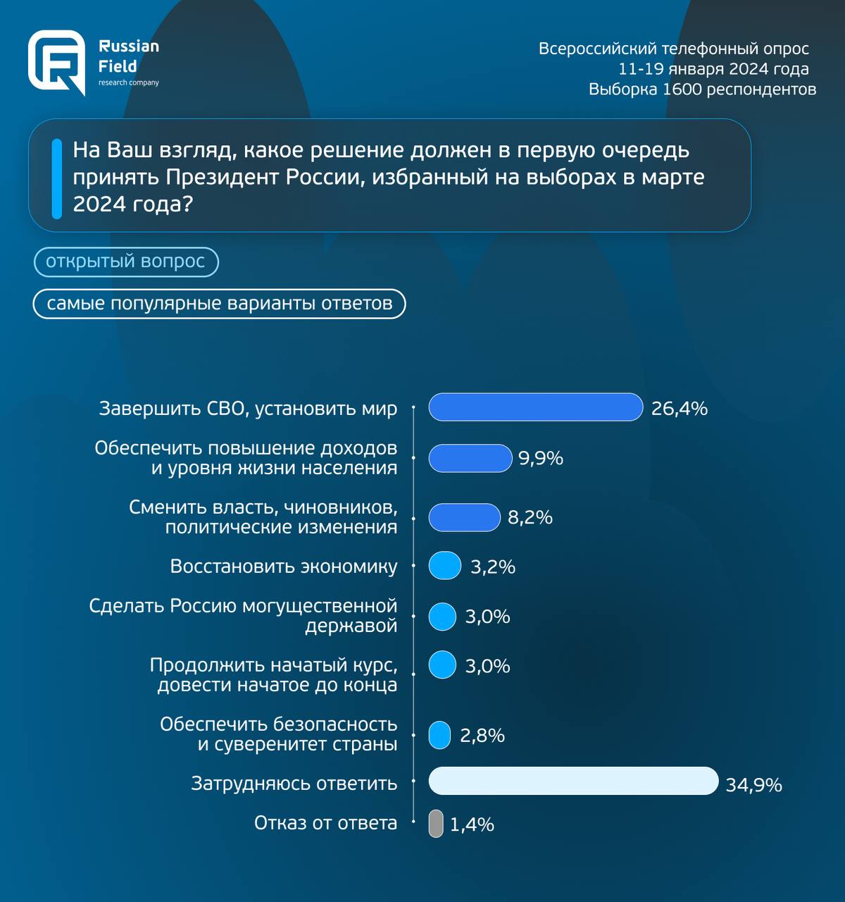 Россияне хотят окончания войны и повышения уровня жизни